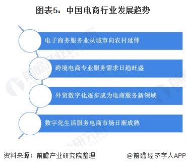 图表5：中国电商行业发展趋势