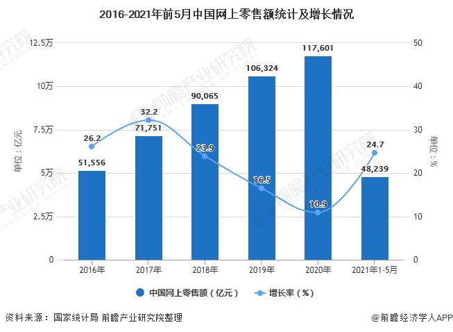2016-2021年前5月中国网上零售额统计及增长情况