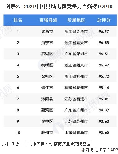 图表2：2021中国县域电商竞争力百强榜TOP10